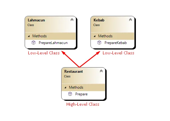 The high-level class depends on the low-level class.