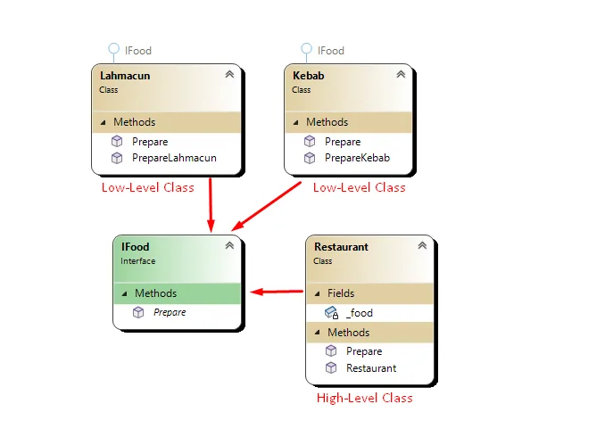 By abstracting through an interface, we inverted the high-level class's dependency.