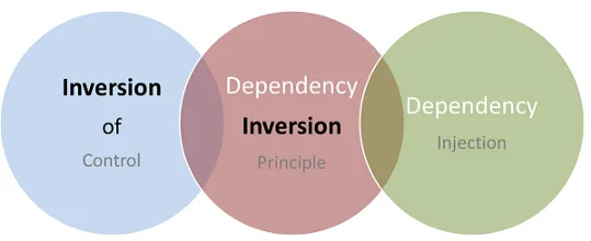 The Dependency Warriors — IOC vs DI vs DIP
