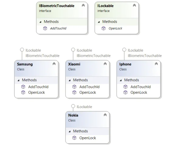 Liskov Substitution Principle (LSP) — SOLID