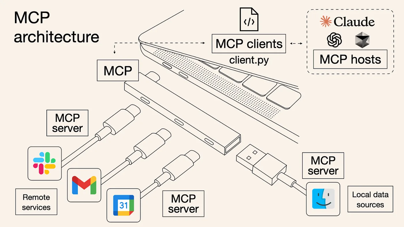 MCP looks likes USB-C but for AI applications by Norah Sakal
