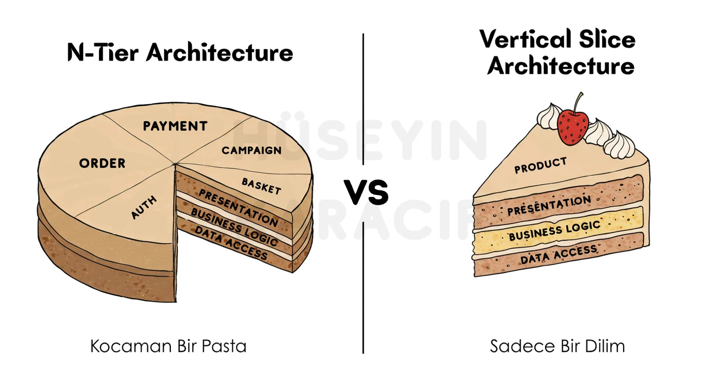 Tiered vs Vertical Slice