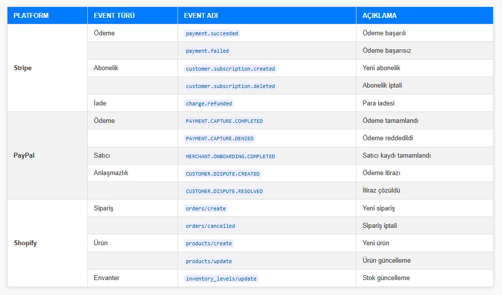 Stripe, Paypal, Shopify Webhook Events