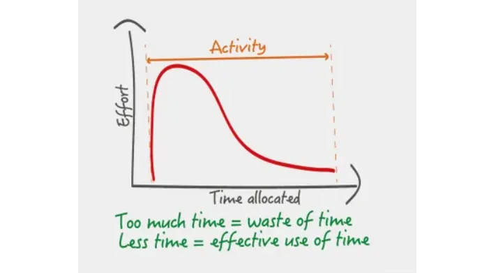 via Parkinson's Law — Pierre Pichère