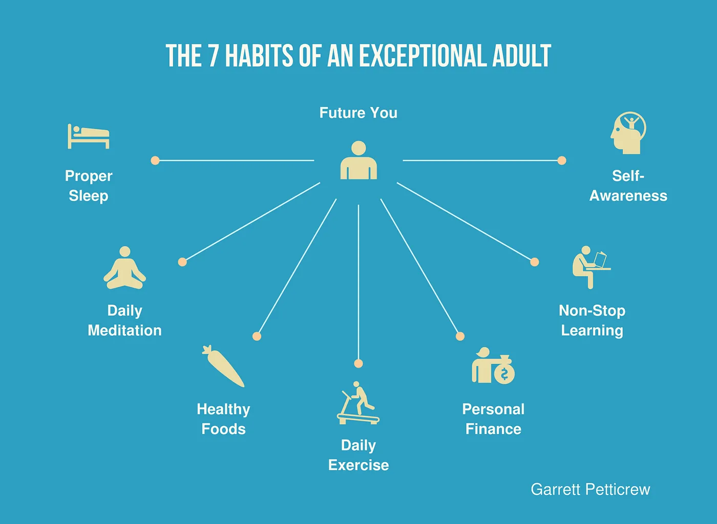 via Habits — Garrett Petticrew